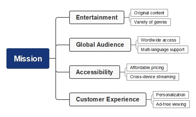 netflix mission mind map