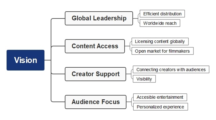 netflix vision mind map