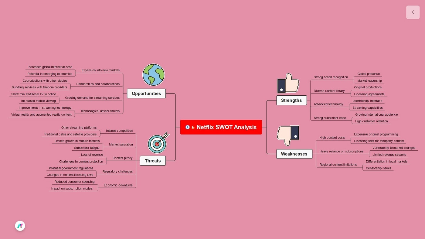 SWOT-analysis-mind-map-Netflix-sample