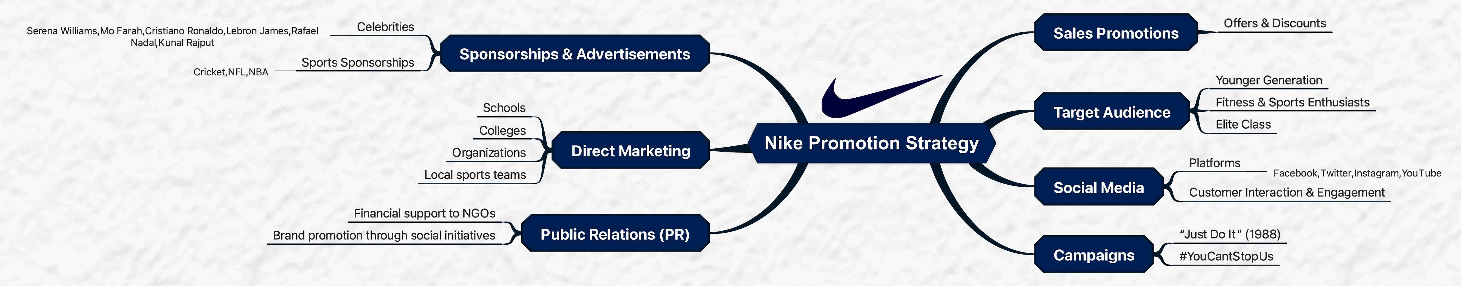 nike-promotion-strategy