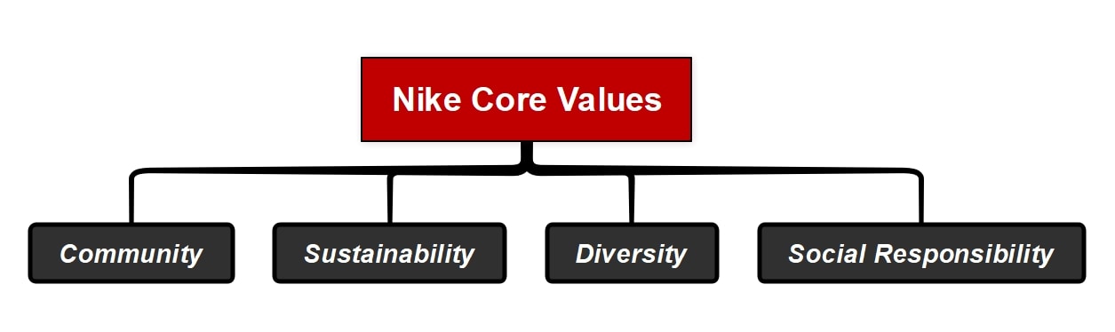 nike-core-values