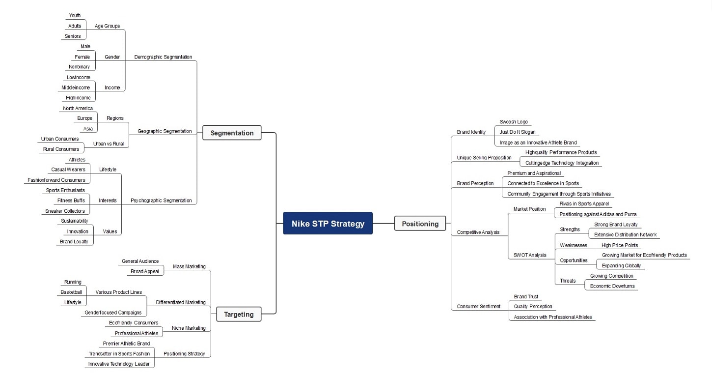 stp-mind-map-of-nike-stp