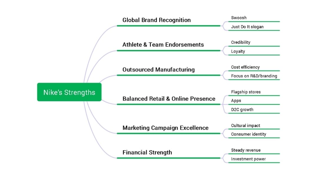 nike strengths overview