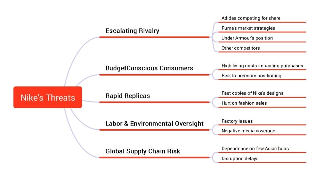 nike threats summary