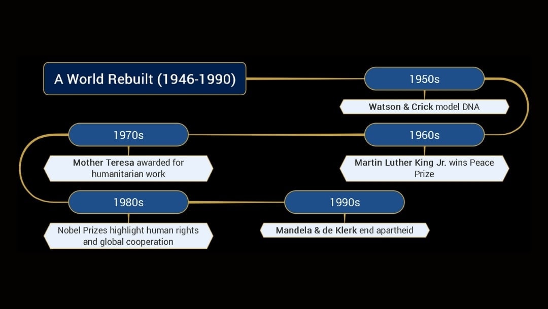 after world war nobel laureates timeline
