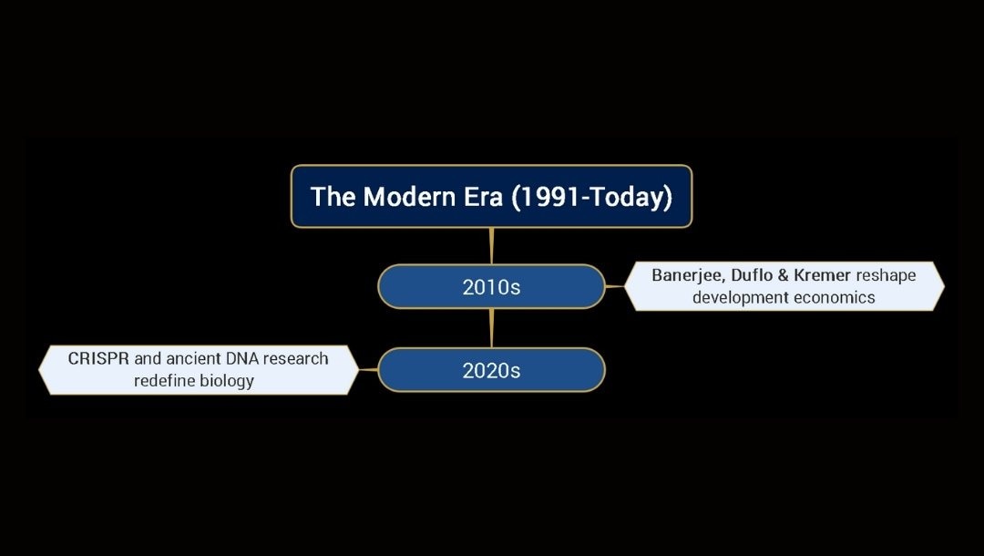 modern nobel laureates timeline