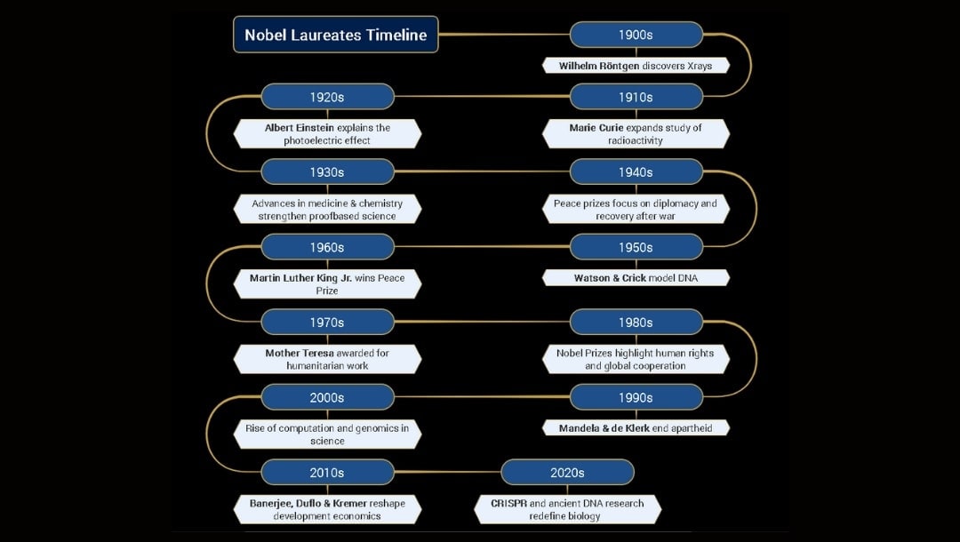 nobel laureates timeline
