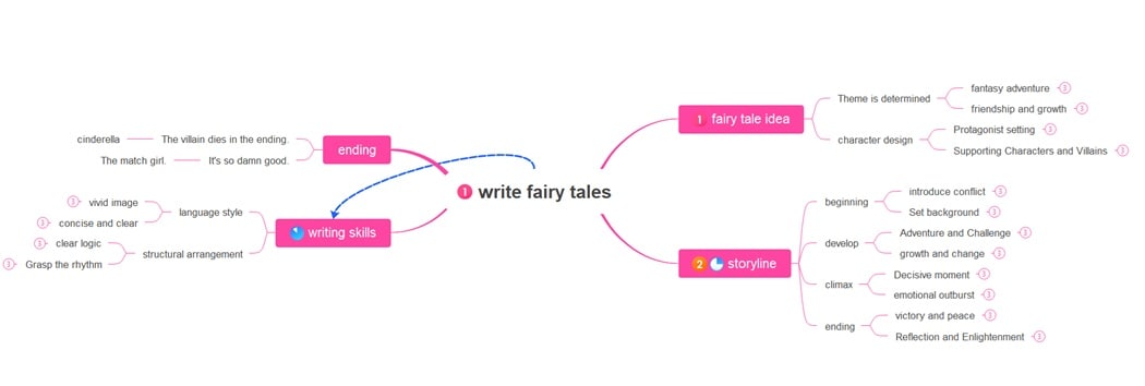 write-fairy tales diagram