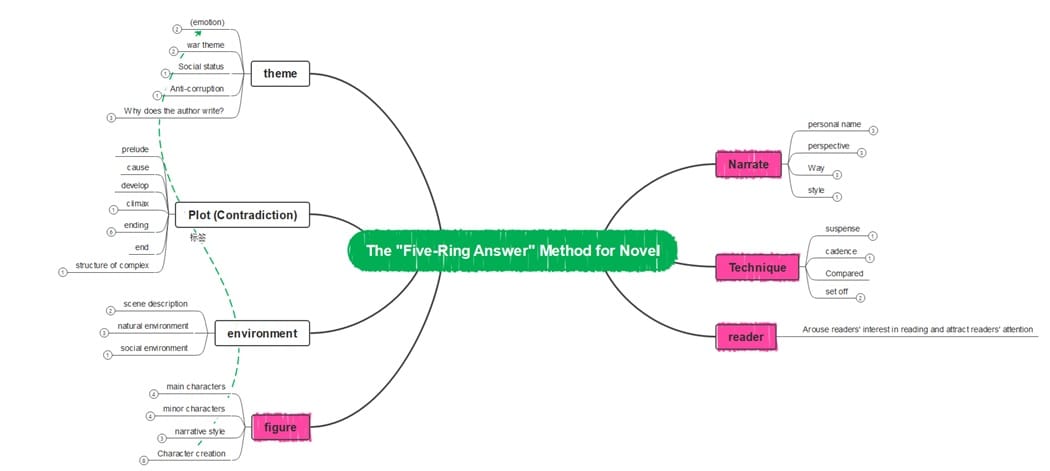five ring-answer for novel diagram
