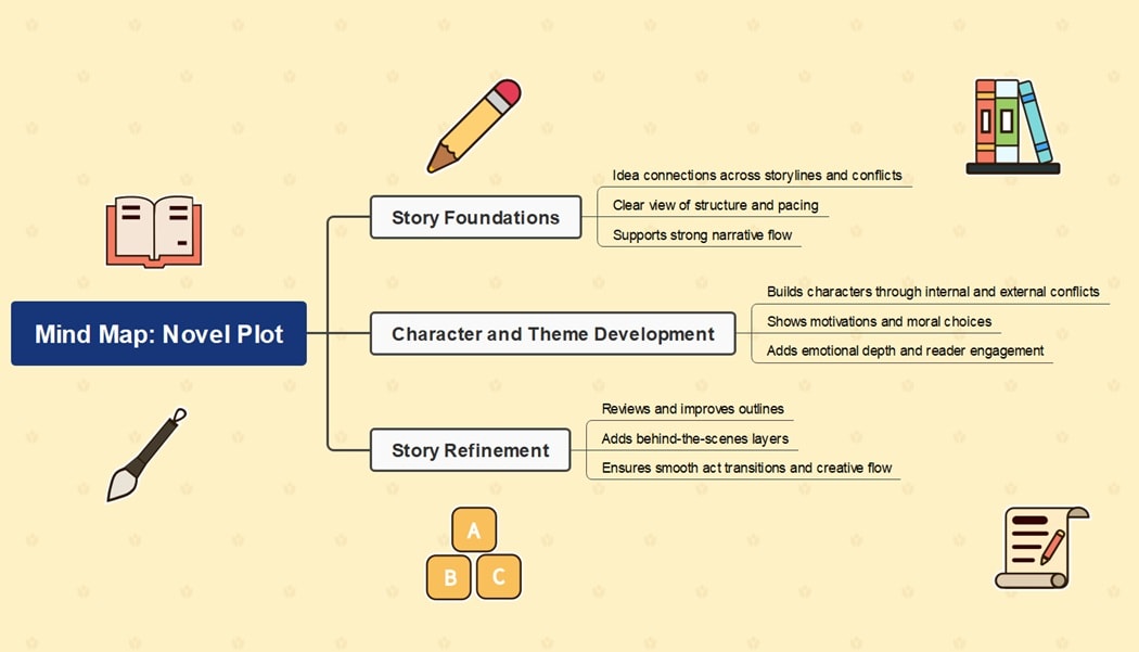 mind map-for novel plot