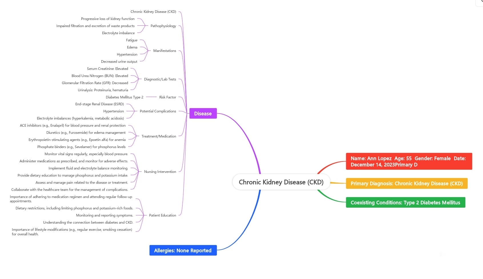 MindMap: Chronic Kidney Disease