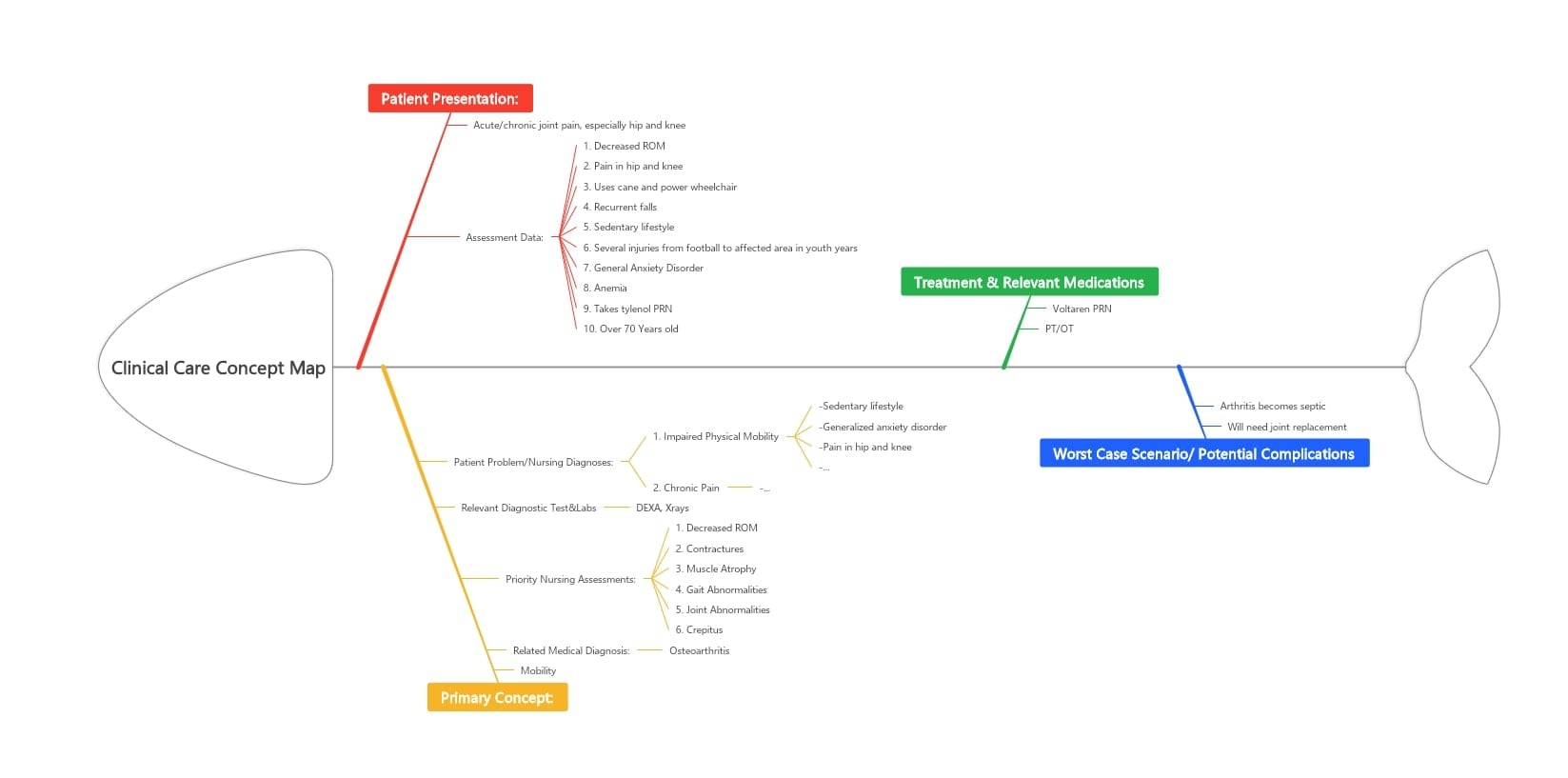 MindMap: Clinical Care Concept Map For Osteoarthritis