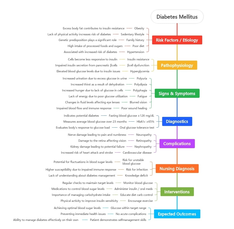 MindMap: Diabetes Mellitus
