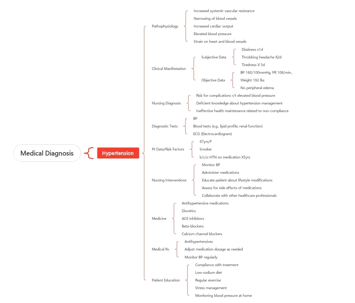 MindMap: Medical Diagnosis Map For Hypertension