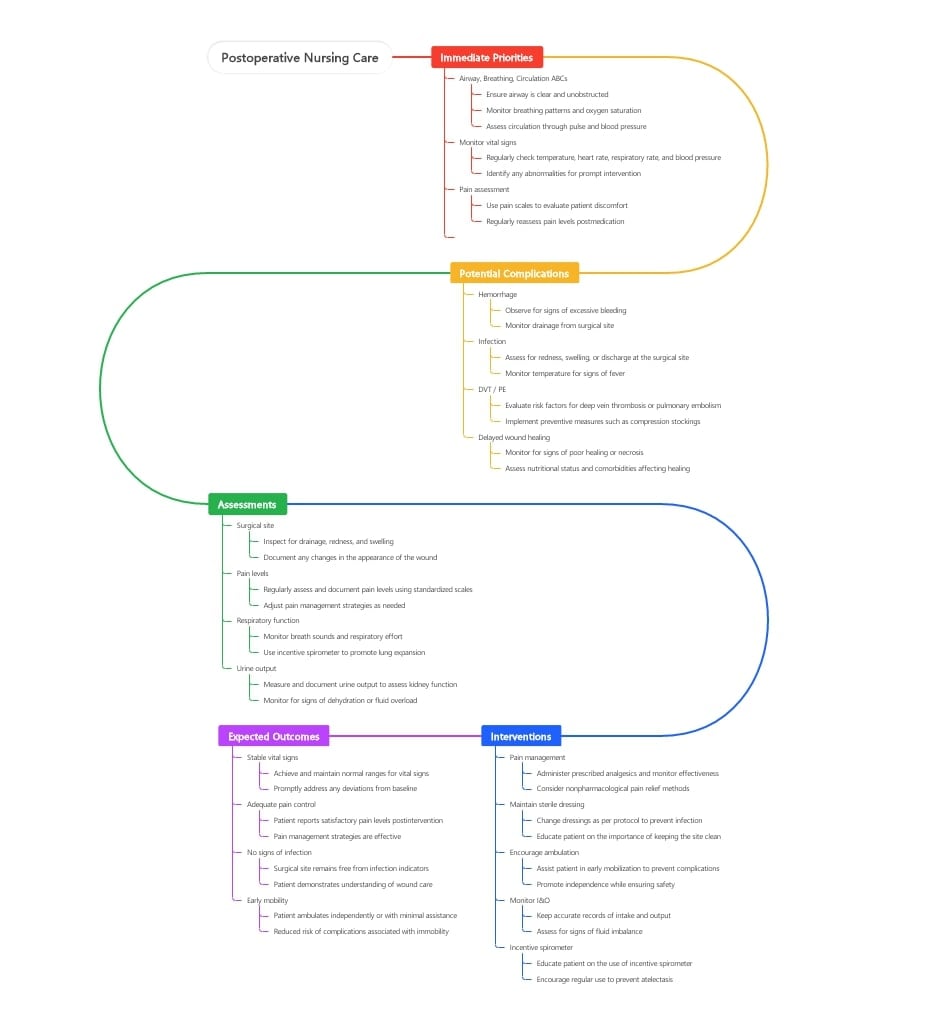 MindMap: Postoperative Nursing Care