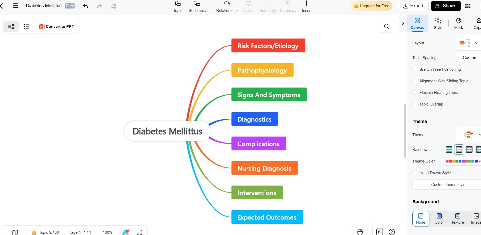Diabetes Mellitus mind map categories