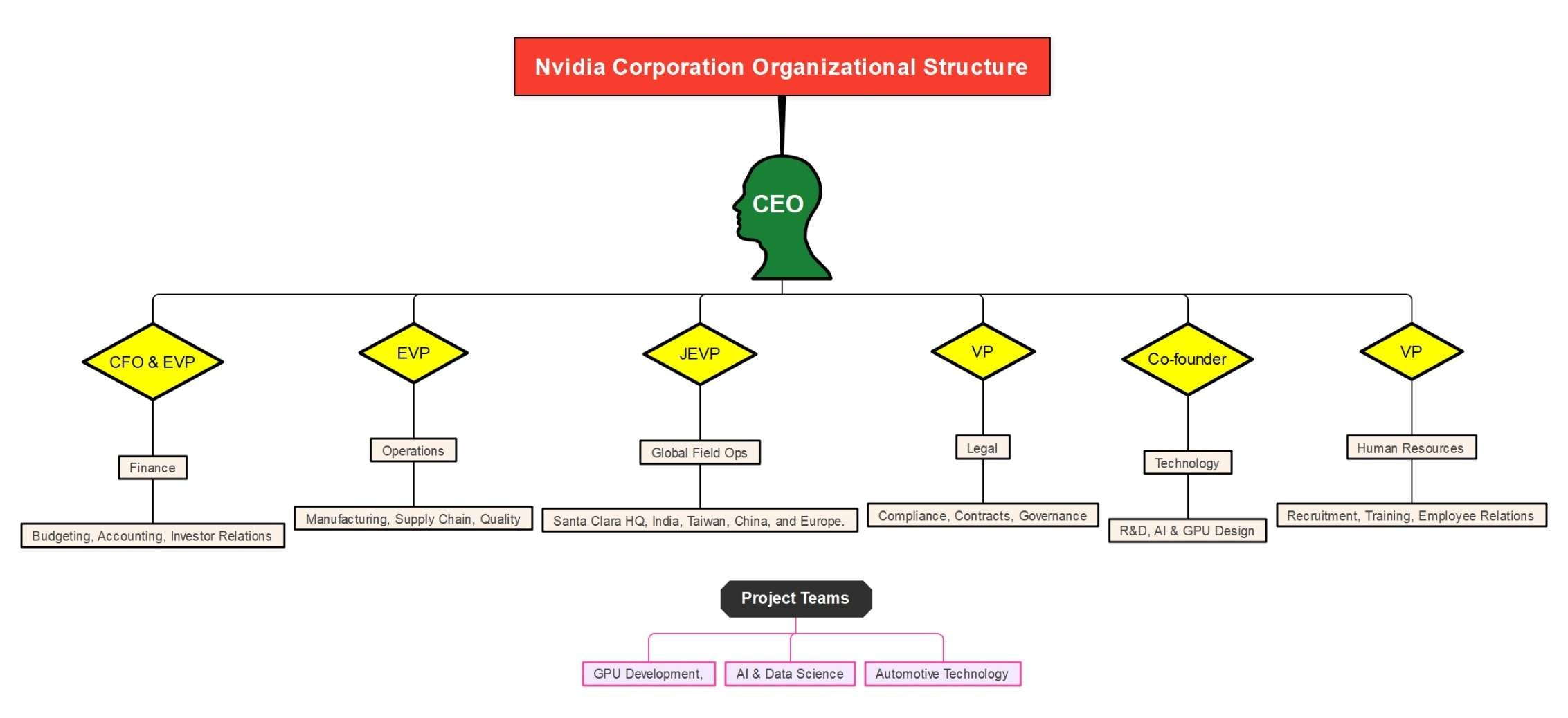 organizational structure of nvidia