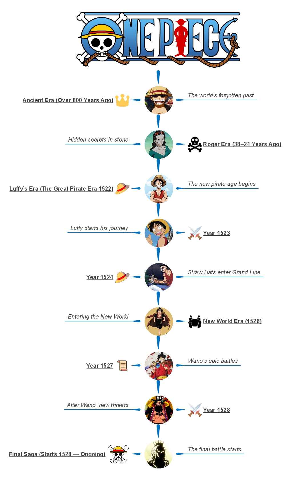 one piece timeline order explained