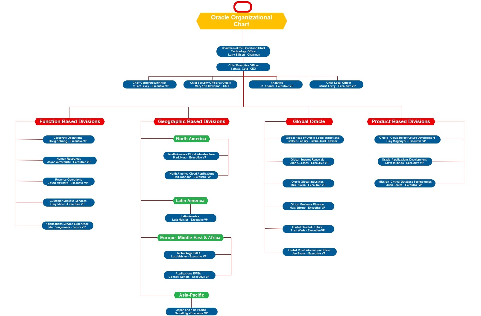 oracle org chart