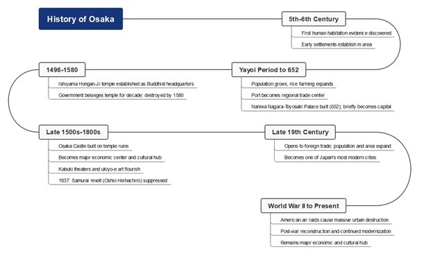 osaka history timeline