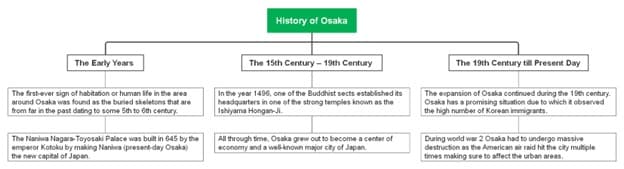 osaka history top-down chart