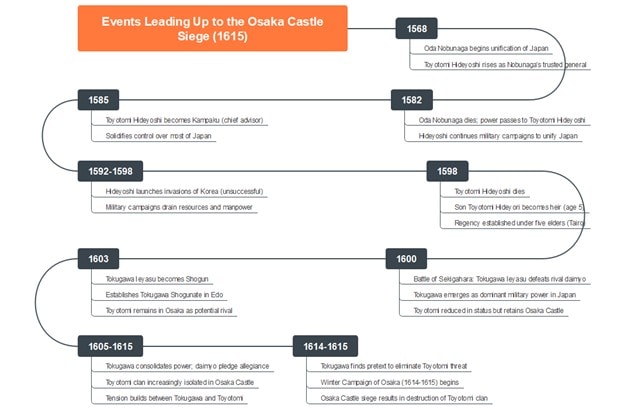 osaka castle siege timeline