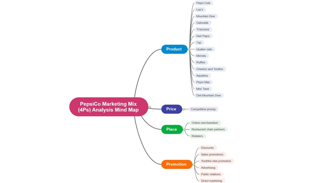 pepsico 4ps mindmap