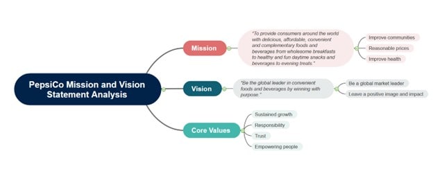 pepsico mind map mission vision