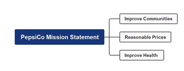 pepsico mind map mission