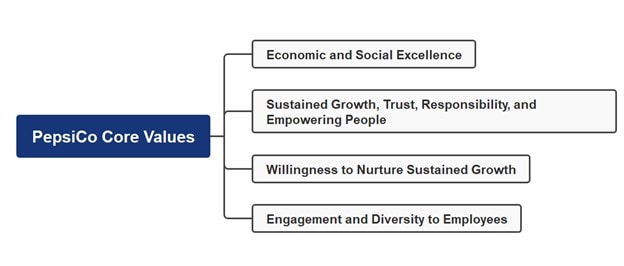 pepsico mind map core values