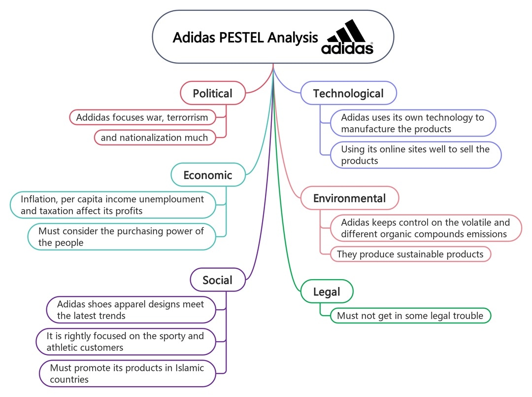 adidas pestle analysis example