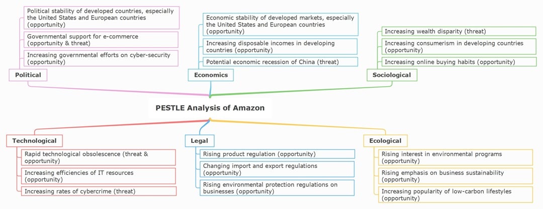 amazon pestle analysis example