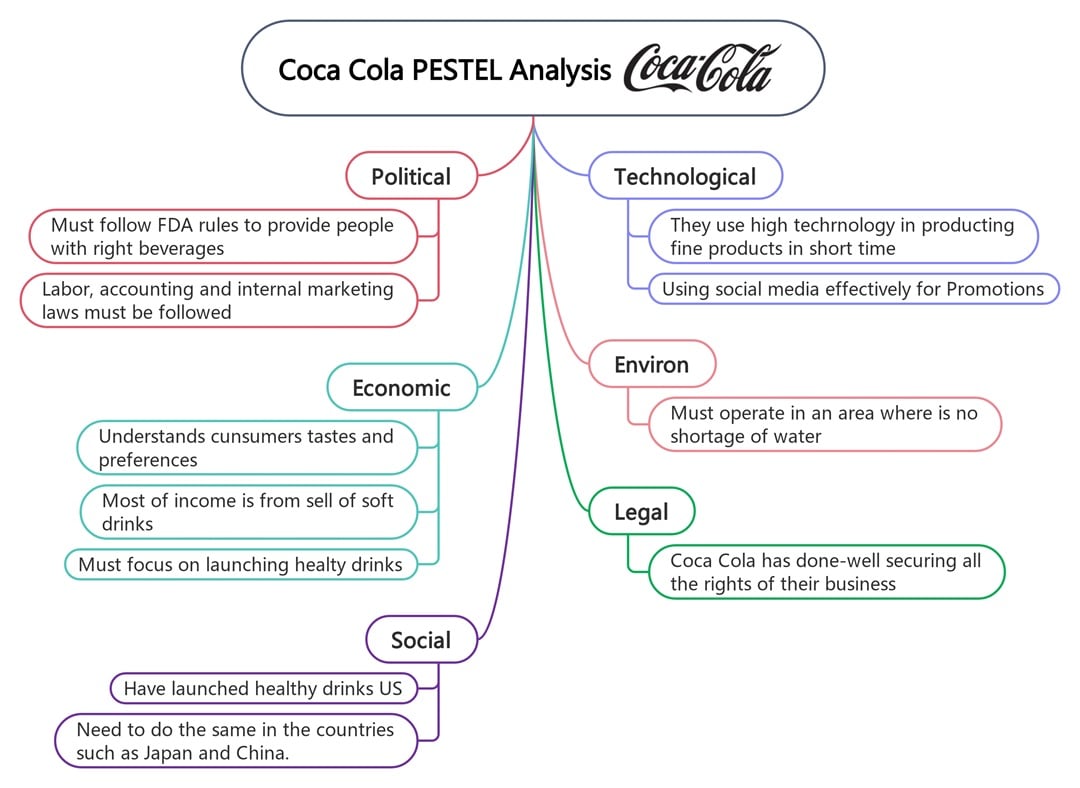 coca-cola pestle analysis example