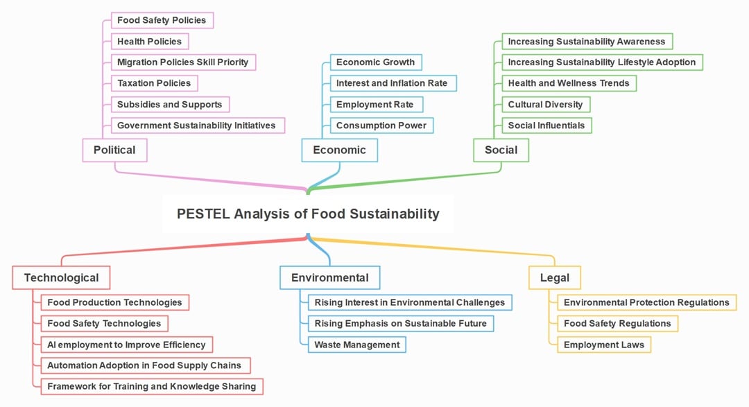 food sustainability pestle analysis example