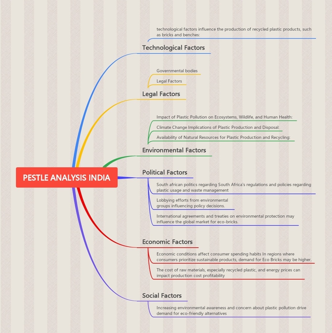 india pestle analysis example