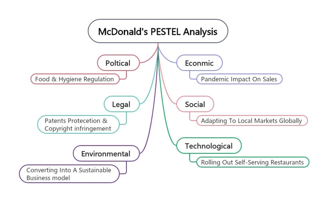mcdonalds pestle analysis example