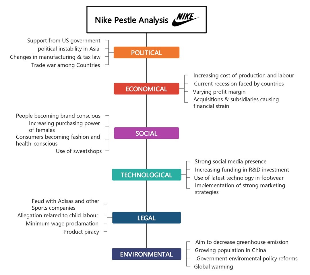 nike pestle analysis example