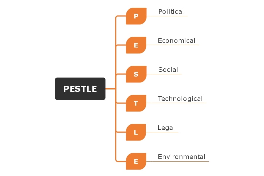 pestle analysis mindmap