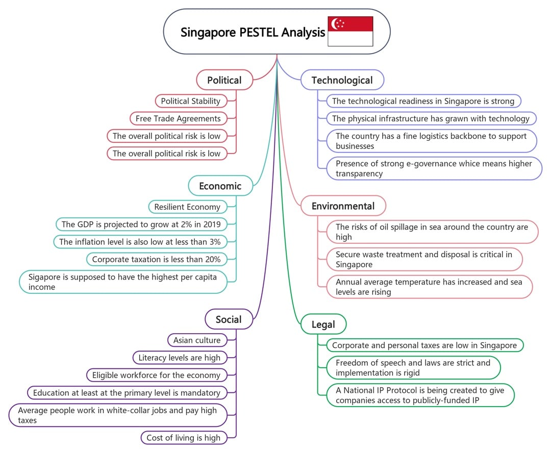 singapore pestle analysis example