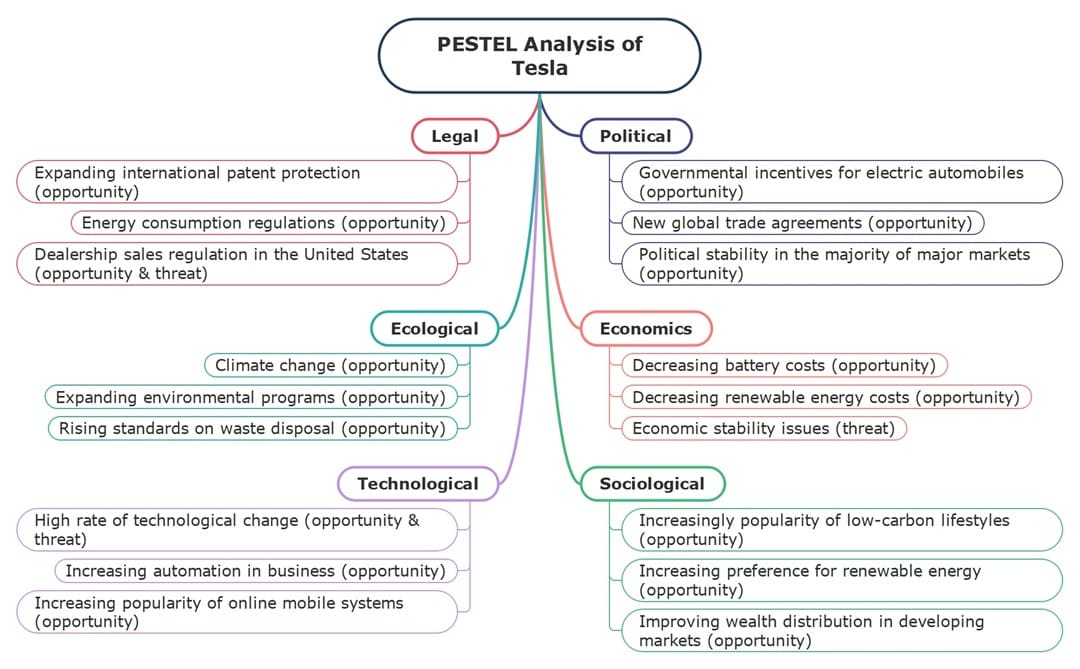 tesla pestle analysis example