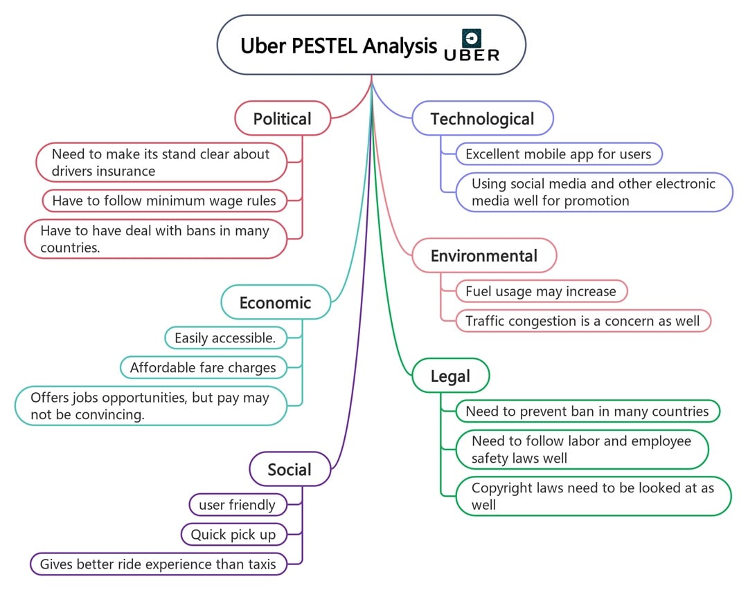 uber pestle analysis example