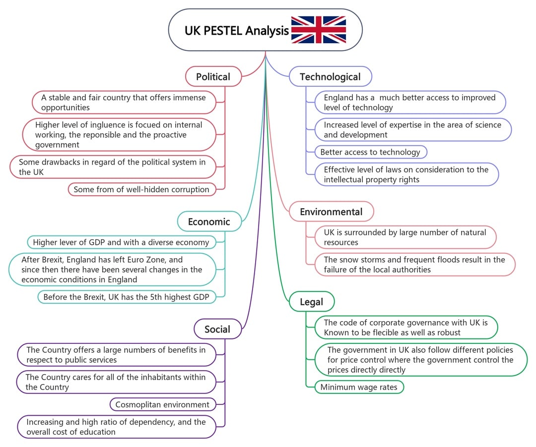 uk pestle analysis example