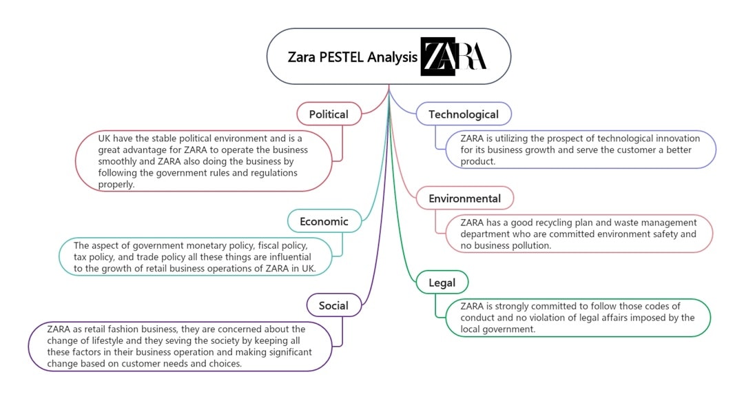 zara pestle analysis example