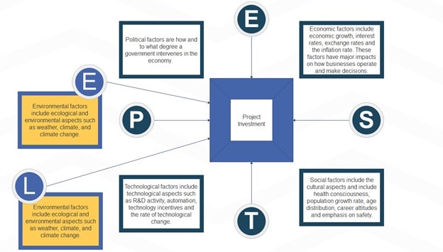 PESTLE Analysis - Project Investment Map