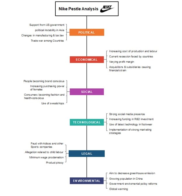 Nike PESTLE Analysis - Brand Strategy Map