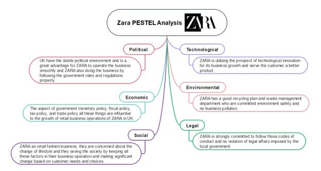 Zara PESTLE Analysis - Fashion Industry Map