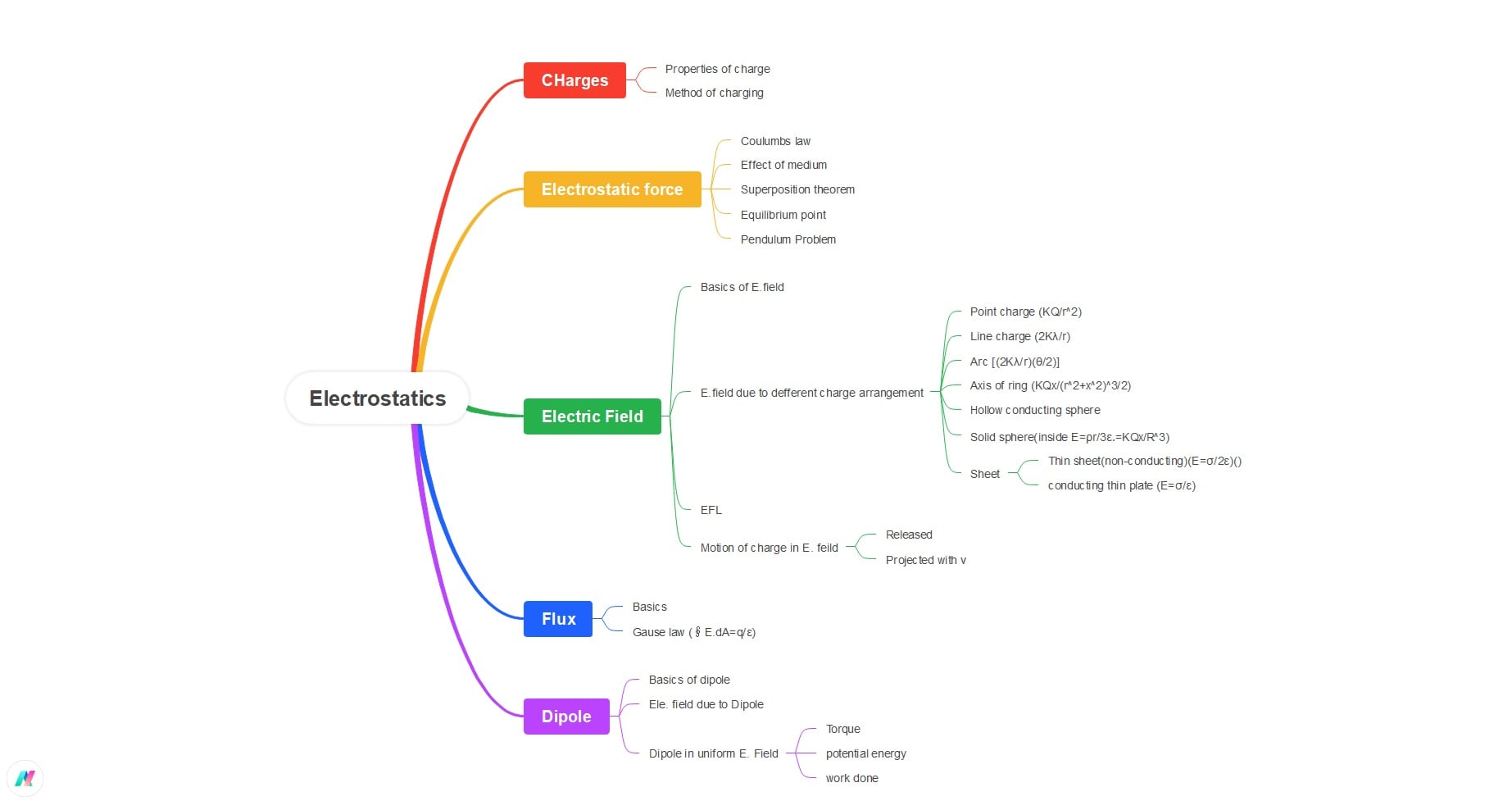 electrostatics-diagram