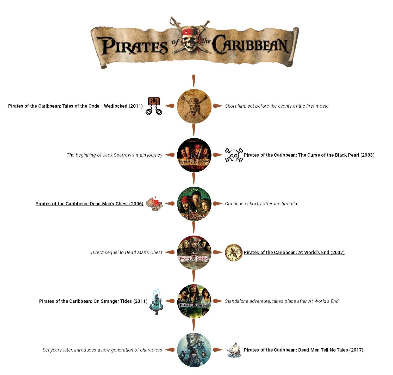 pirates of the caribbean timeline