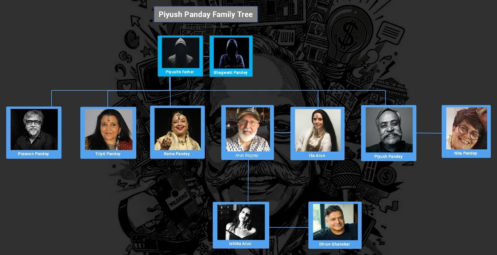 piyush panday family tree