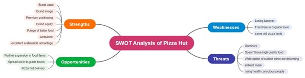 pizza hut swot analysis mind map-a mind map illustrating the swot analysis for pizza hut